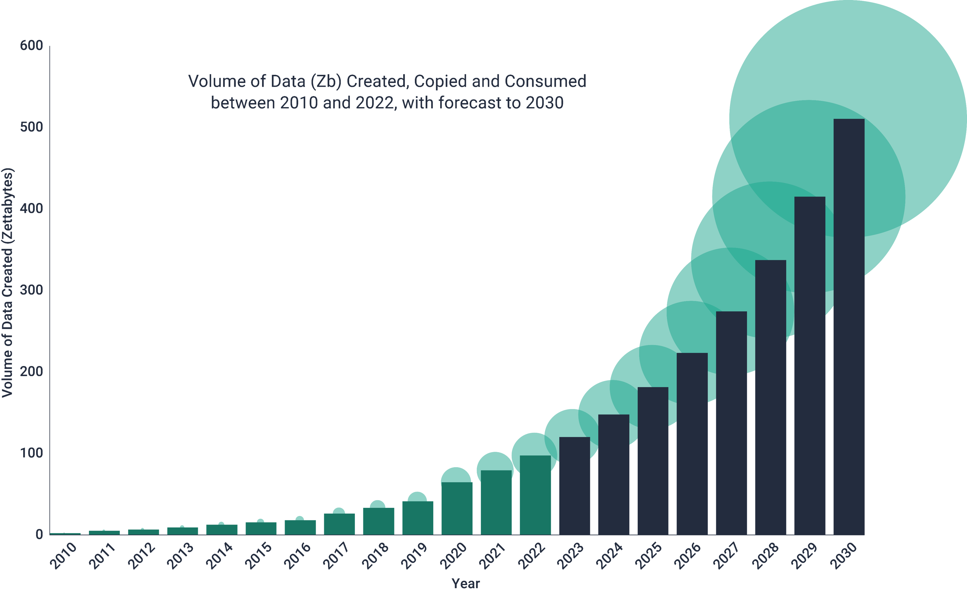 data growth in volume graph