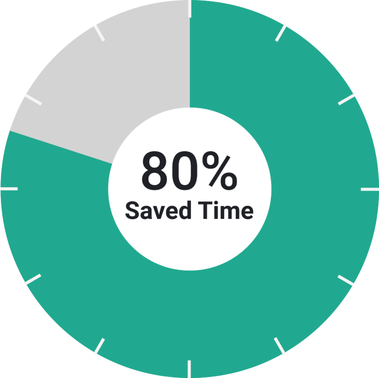 Pie Chart Showing 80% Saved Time
