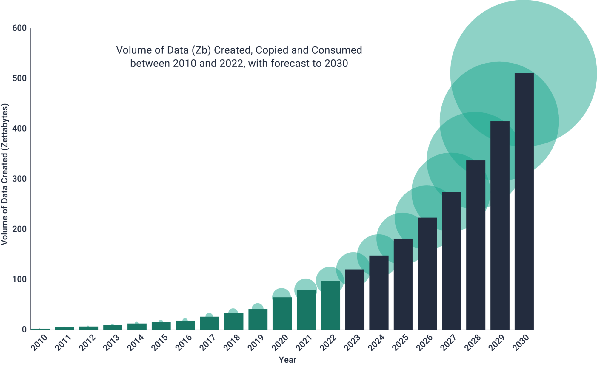 data growth in volume graph